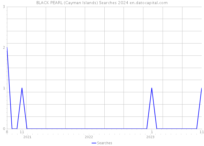 BLACK PEARL (Cayman Islands) Searches 2024 