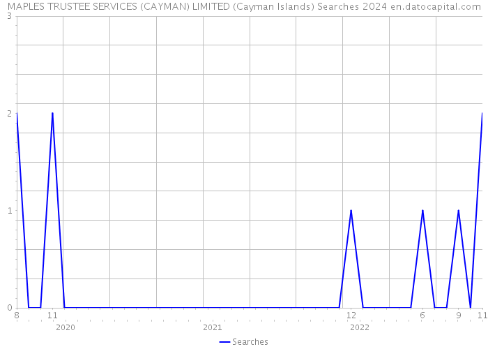 MAPLES TRUSTEE SERVICES (CAYMAN) LIMITED (Cayman Islands) Searches 2024 
