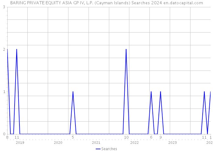 BARING PRIVATE EQUITY ASIA GP IV, L.P. (Cayman Islands) Searches 2024 