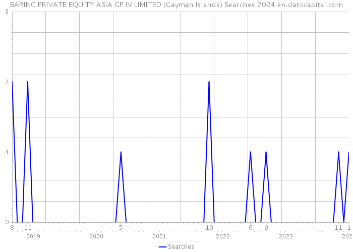 BARING PRIVATE EQUITY ASIA GP IV LIMITED (Cayman Islands) Searches 2024 