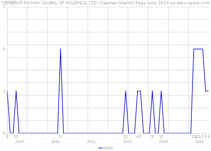 CERBERUS PAXVAX GLOBAL GP HOLDINGS, LTD. (Cayman Islands) Page visits 2024 