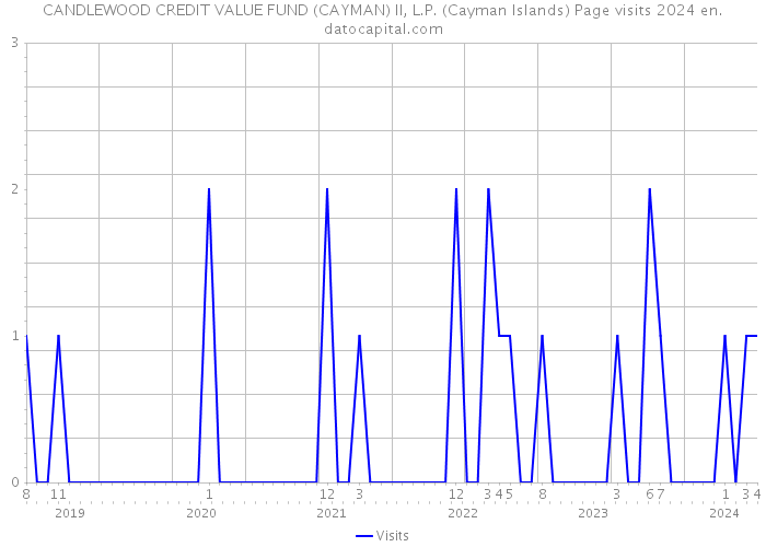 CANDLEWOOD CREDIT VALUE FUND (CAYMAN) II, L.P. (Cayman Islands) Page visits 2024 
