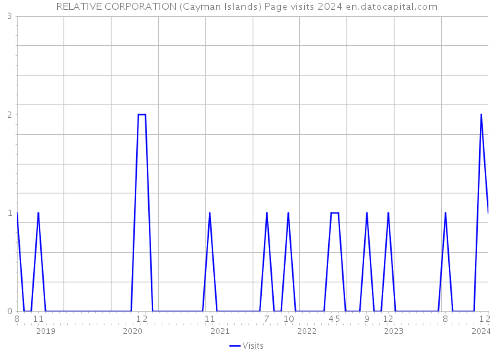 RELATIVE CORPORATION (Cayman Islands) Page visits 2024 