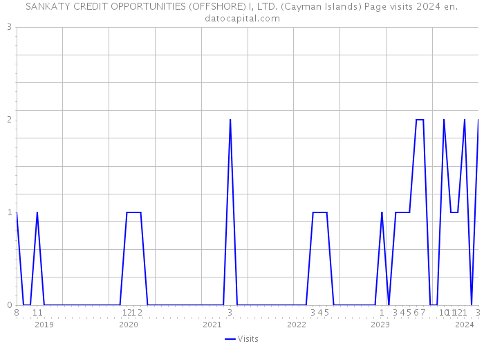 SANKATY CREDIT OPPORTUNITIES (OFFSHORE) I, LTD. (Cayman Islands) Page visits 2024 