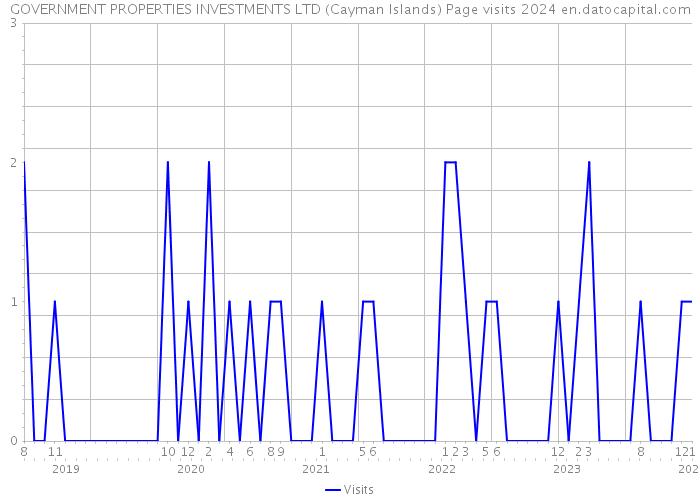 GOVERNMENT PROPERTIES INVESTMENTS LTD (Cayman Islands) Page visits 2024 