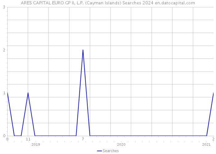 ARES CAPITAL EURO GP II, L.P. (Cayman Islands) Searches 2024 