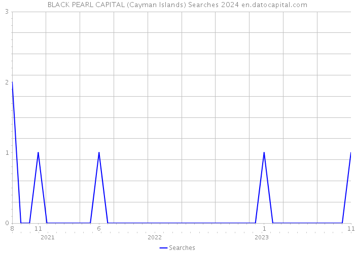 BLACK PEARL CAPITAL (Cayman Islands) Searches 2024 