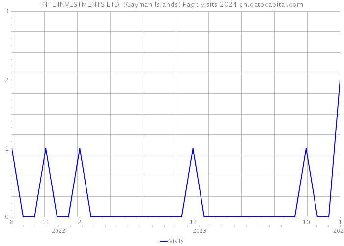 KITE INVESTMENTS LTD. (Cayman Islands) Page visits 2024 