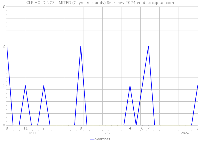GLP HOLDINGS LIMITED (Cayman Islands) Searches 2024 