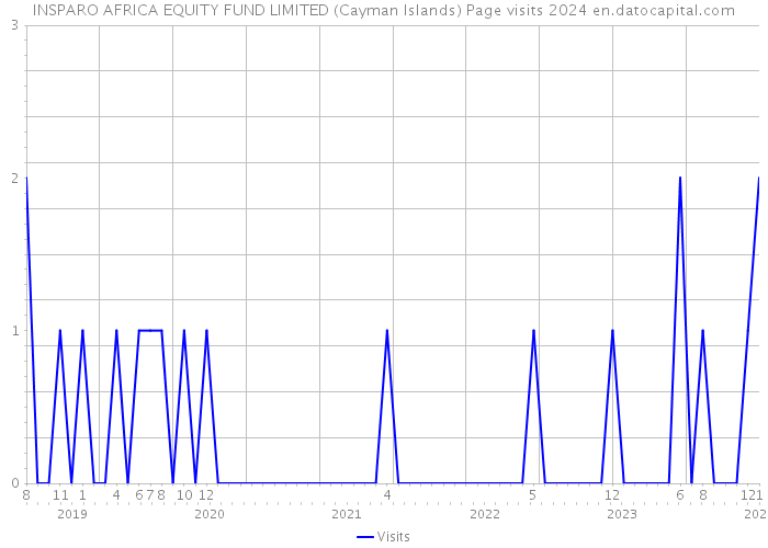 INSPARO AFRICA EQUITY FUND LIMITED (Cayman Islands) Page visits 2024 
