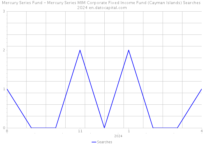 Mercury Series Fund - Mercury Series MIM Corporate Fixed Income Fund (Cayman Islands) Searches 2024 