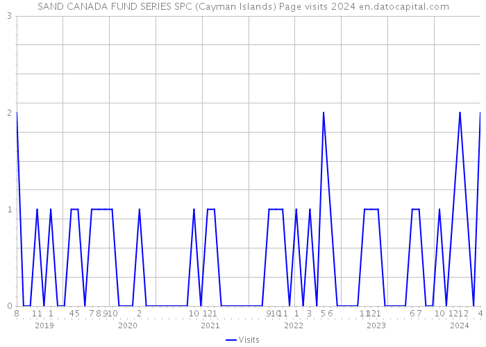 SAND CANADA FUND SERIES SPC (Cayman Islands) Page visits 2024 