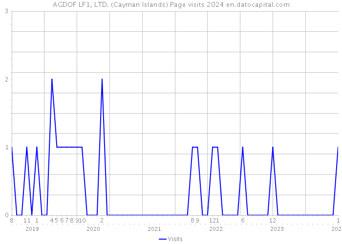 AGDOF LF1, LTD. (Cayman Islands) Page visits 2024 