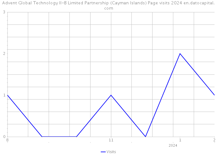 Advent Global Technology II-B Limited Partnership (Cayman Islands) Page visits 2024 
