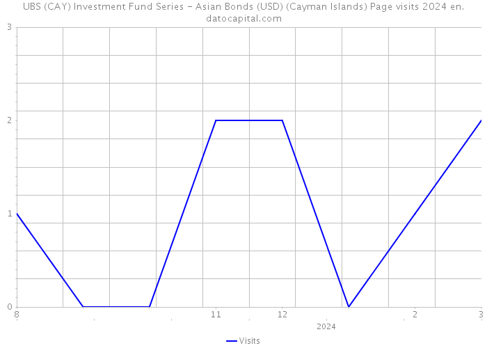 UBS (CAY) Investment Fund Series - Asian Bonds (USD) (Cayman Islands) Page visits 2024 