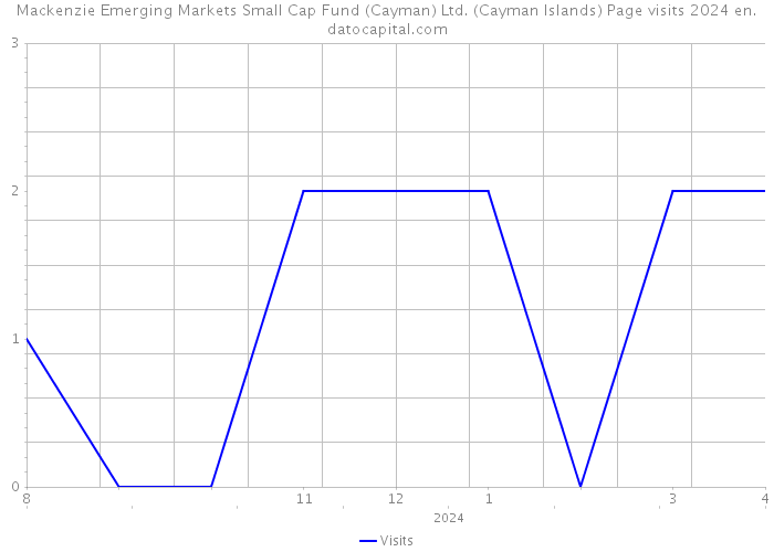 Mackenzie Emerging Markets Small Cap Fund (Cayman) Ltd. (Cayman Islands) Page visits 2024 