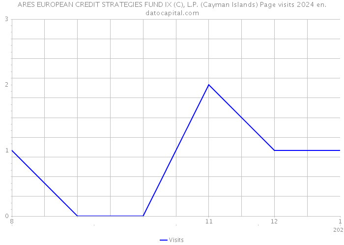 ARES EUROPEAN CREDIT STRATEGIES FUND IX (C), L.P. (Cayman Islands) Page visits 2024 
