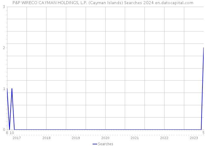 P&P WIRECO CAYMAN HOLDINGS, L.P. (Cayman Islands) Searches 2024 
