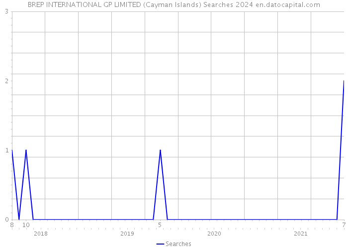 BREP INTERNATIONAL GP LIMITED (Cayman Islands) Searches 2024 