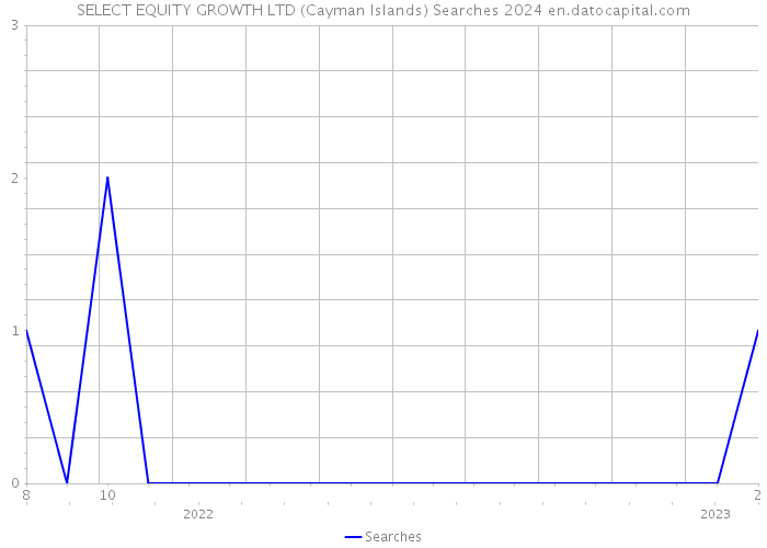 SELECT EQUITY GROWTH LTD (Cayman Islands) Searches 2024 