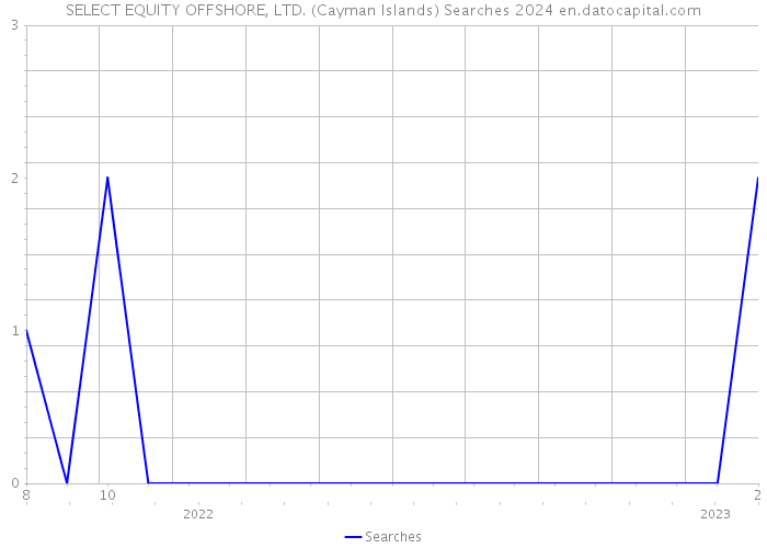 SELECT EQUITY OFFSHORE, LTD. (Cayman Islands) Searches 2024 
