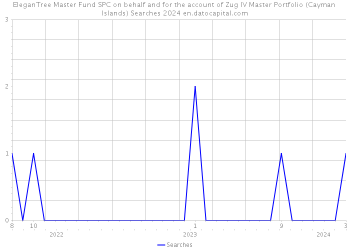 EleganTree Master Fund SPC on behalf and for the account of Zug IV Master Portfolio (Cayman Islands) Searches 2024 