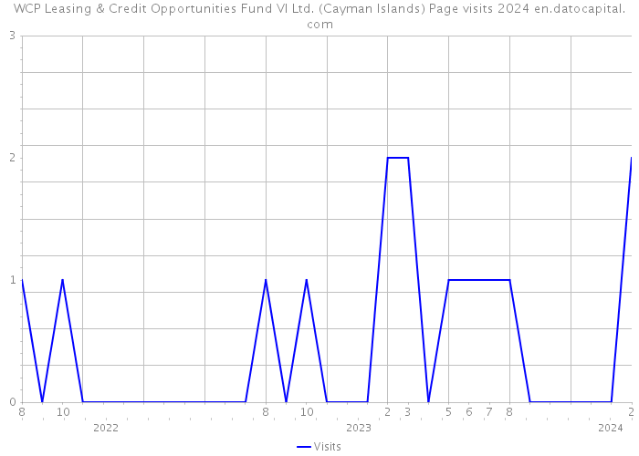 WCP Leasing & Credit Opportunities Fund VI Ltd. (Cayman Islands) Page visits 2024 