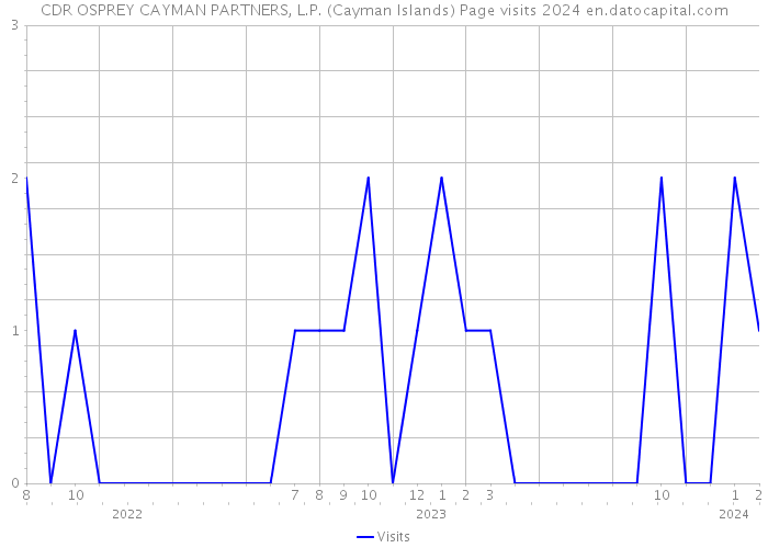 CDR OSPREY CAYMAN PARTNERS, L.P. (Cayman Islands) Page visits 2024 