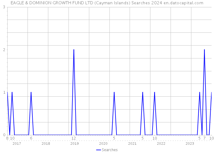 EAGLE & DOMINION GROWTH FUND LTD (Cayman Islands) Searches 2024 