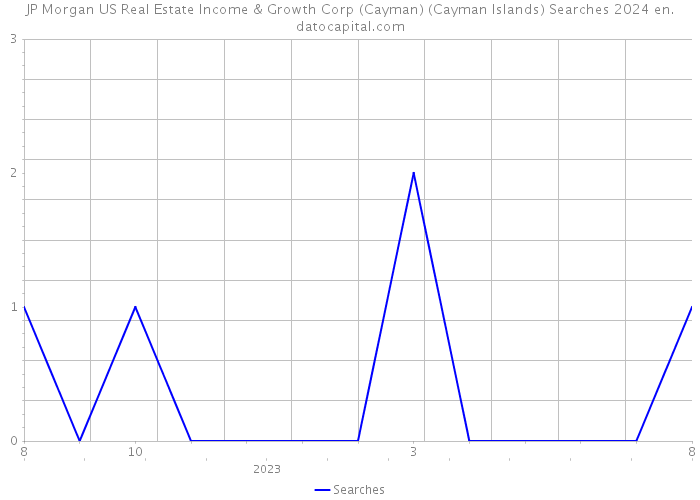 JP Morgan US Real Estate Income & Growth Corp (Cayman) (Cayman Islands) Searches 2024 