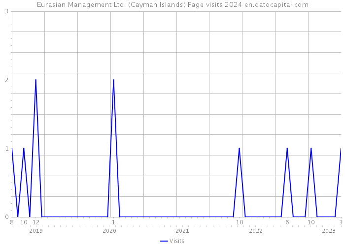 Eurasian Management Ltd. (Cayman Islands) Page visits 2024 