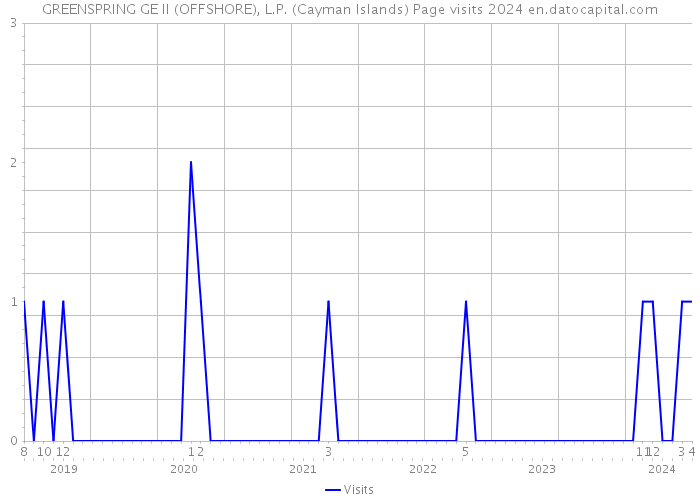 GREENSPRING GE II (OFFSHORE), L.P. (Cayman Islands) Page visits 2024 