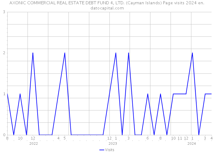 AXONIC COMMERCIAL REAL ESTATE DEBT FUND 4, LTD. (Cayman Islands) Page visits 2024 