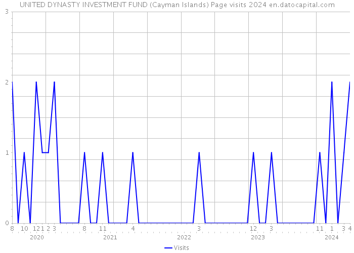 UNITED DYNASTY INVESTMENT FUND (Cayman Islands) Page visits 2024 