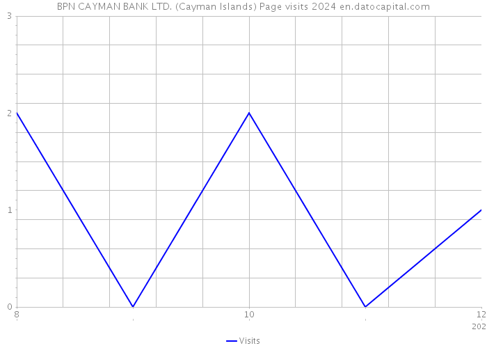 BPN CAYMAN BANK LTD. (Cayman Islands) Page visits 2024 