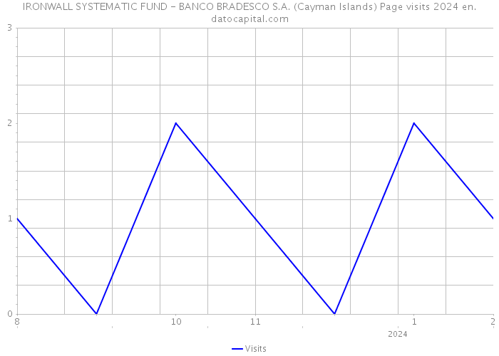 IRONWALL SYSTEMATIC FUND - BANCO BRADESCO S.A. (Cayman Islands) Page visits 2024 