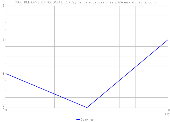 OAKTREE OPPS XB HOLDCO LTD. (Cayman Islands) Searches 2024 