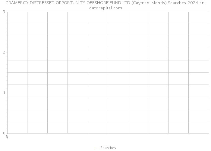 GRAMERCY DISTRESSED OPPORTUNITY OFFSHORE FUND LTD (Cayman Islands) Searches 2024 