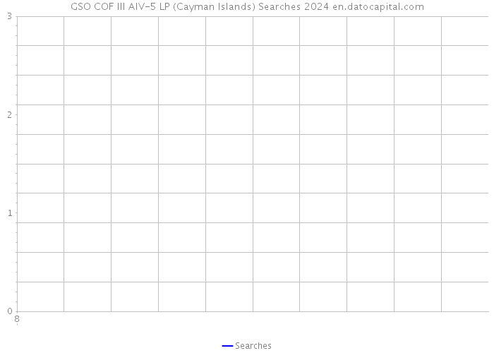 GSO COF III AIV-5 LP (Cayman Islands) Searches 2024 