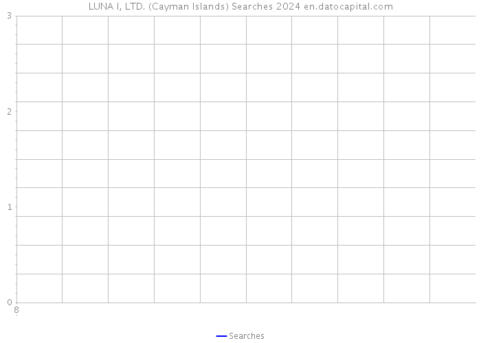 LUNA I, LTD. (Cayman Islands) Searches 2024 