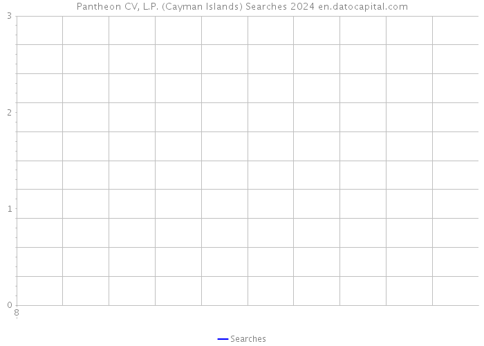 Pantheon CV, L.P. (Cayman Islands) Searches 2024 
