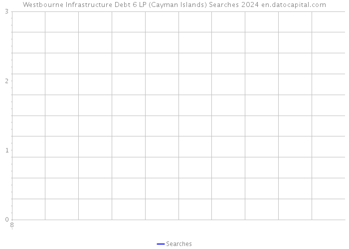Westbourne Infrastructure Debt 6 LP (Cayman Islands) Searches 2024 