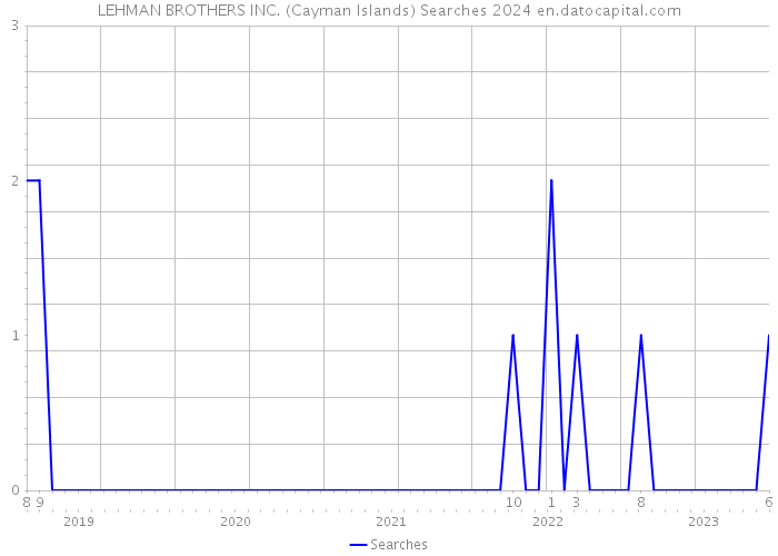LEHMAN BROTHERS INC. (Cayman Islands) Searches 2024 