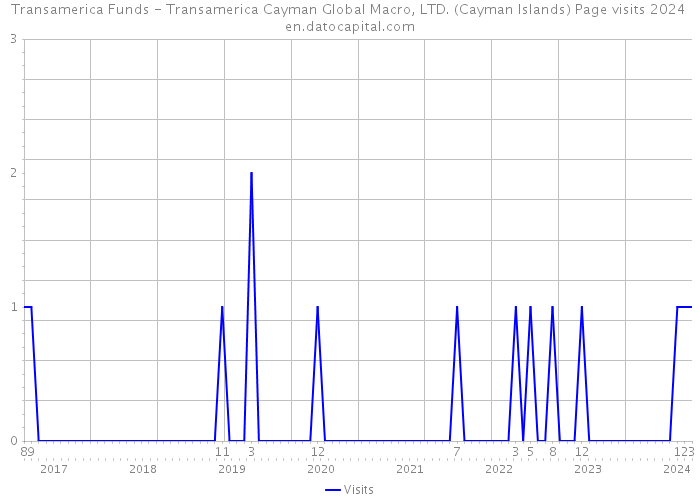 Transamerica Funds - Transamerica Cayman Global Macro, LTD. (Cayman Islands) Page visits 2024 