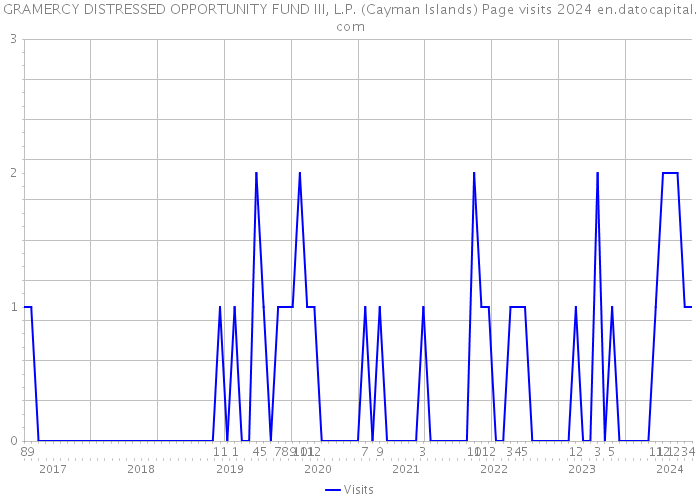GRAMERCY DISTRESSED OPPORTUNITY FUND III, L.P. (Cayman Islands) Page visits 2024 