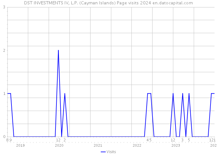 DST INVESTMENTS IV, L.P. (Cayman Islands) Page visits 2024 