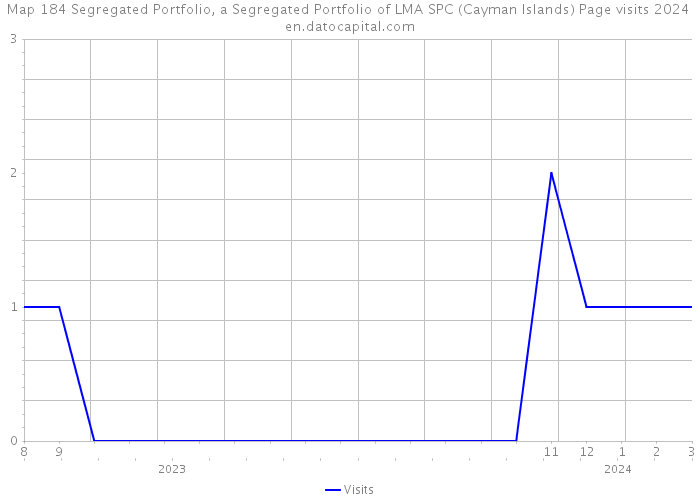 Map 184 Segregated Portfolio, a Segregated Portfolio of LMA SPC (Cayman Islands) Page visits 2024 