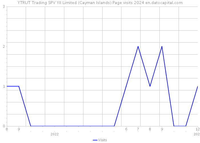 YTRUT Trading SPV YII Limited (Cayman Islands) Page visits 2024 