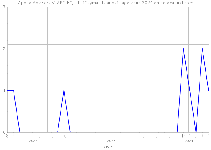 Apollo Advisors VI APO FC, L.P. (Cayman Islands) Page visits 2024 