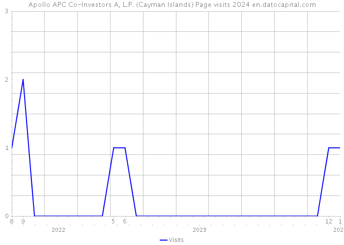 Apollo APC Co-Investors A, L.P. (Cayman Islands) Page visits 2024 